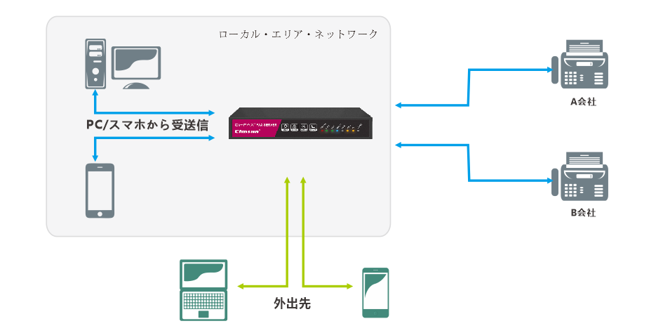 インターネットファックス　PCFAX　業務用FAX