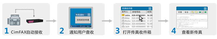 使用CimFAX传真服务器接收传真