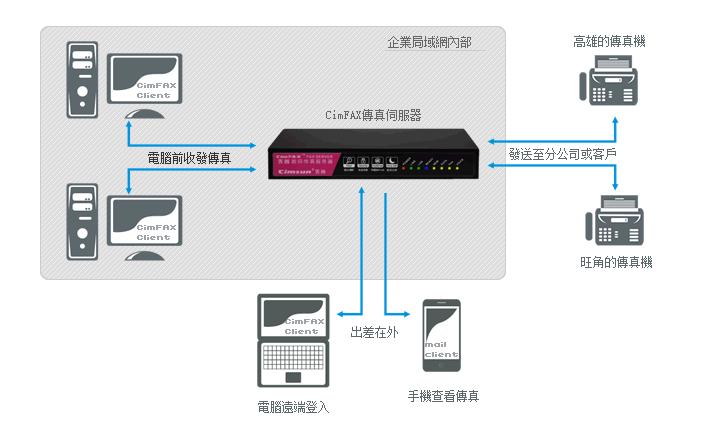 CimFAX傳真伺服器網路應用示意圖