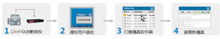 使用CimFAX傳真伺服器接收傳真