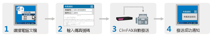 使用CimFAX傳真伺服器發送傳真