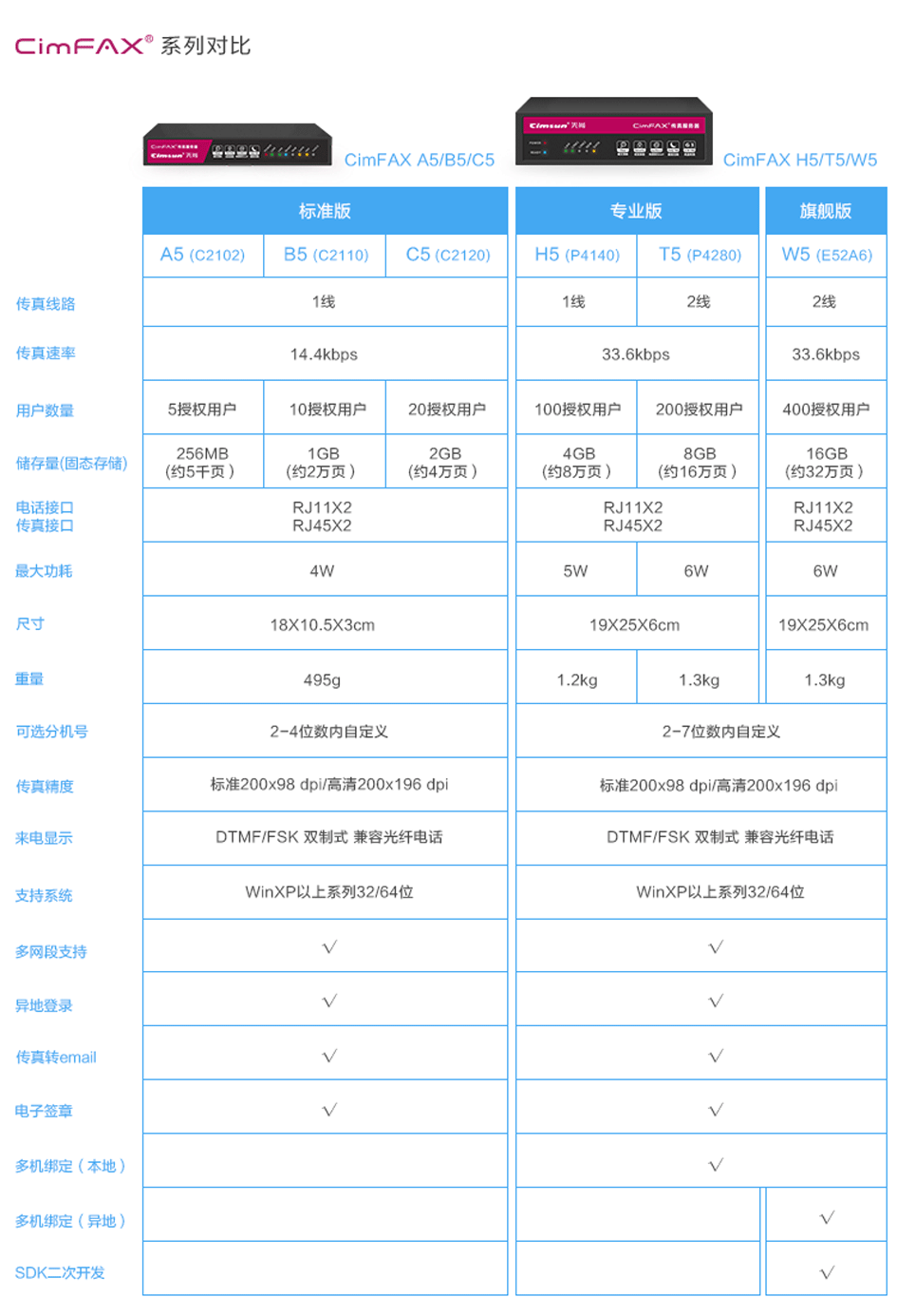 CimFAX传真服务器 产品系列